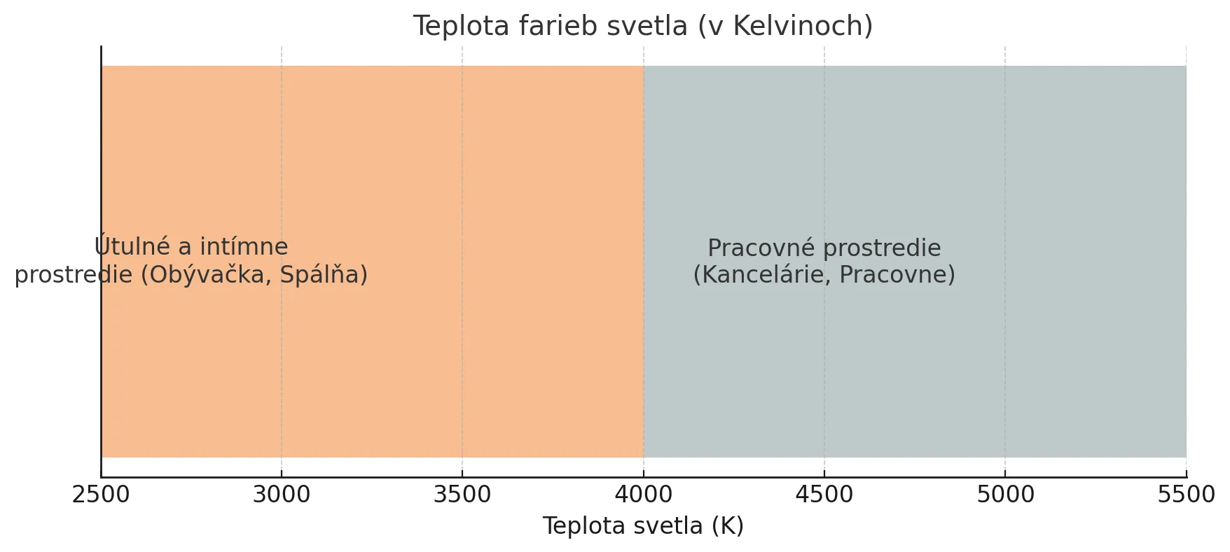 teplota farieb